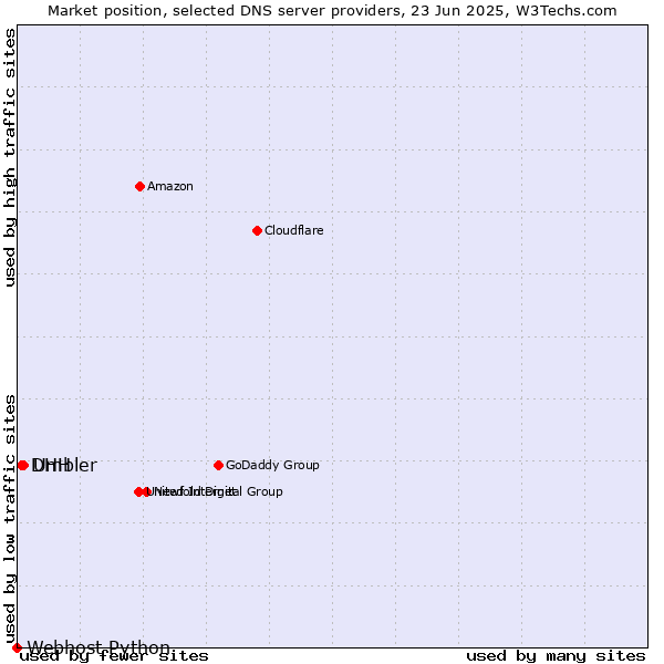 Market position of Umbler vs. DHH vs. Webhost Python