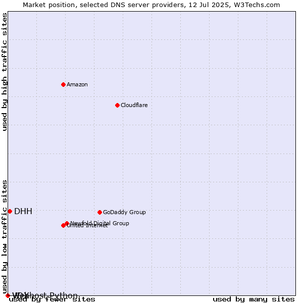 Market position of DHH vs. VDX vs. Webhost Python