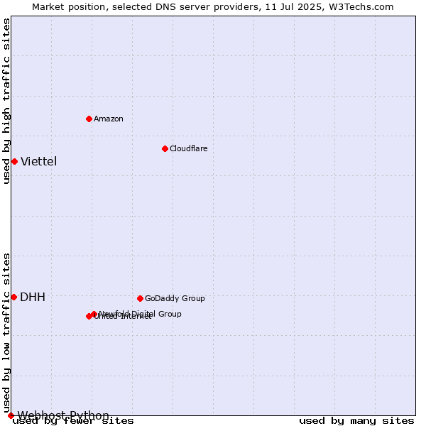 Market position of Viettel vs. DHH vs. Webhost Python