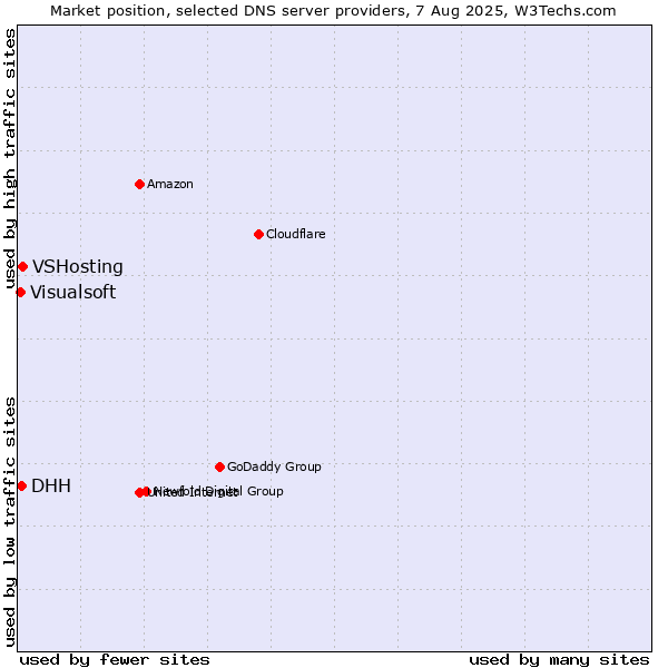 Market position of VSHosting vs. DHH vs. Visualsoft