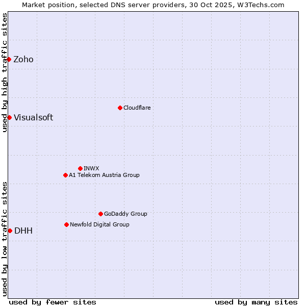 Market position of DHH vs. Visualsoft vs. Zoho
