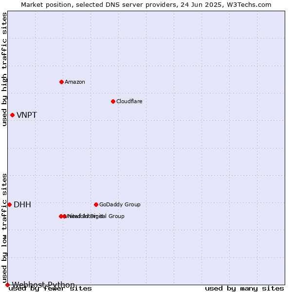 Market position of VNPT vs. DHH vs. Webhost Python