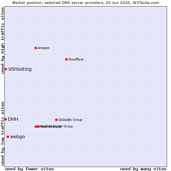 Market position of webgo vs. VSHosting vs. DHH