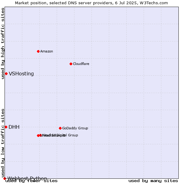 Market position of VSHosting vs. DHH vs. Webhost Python