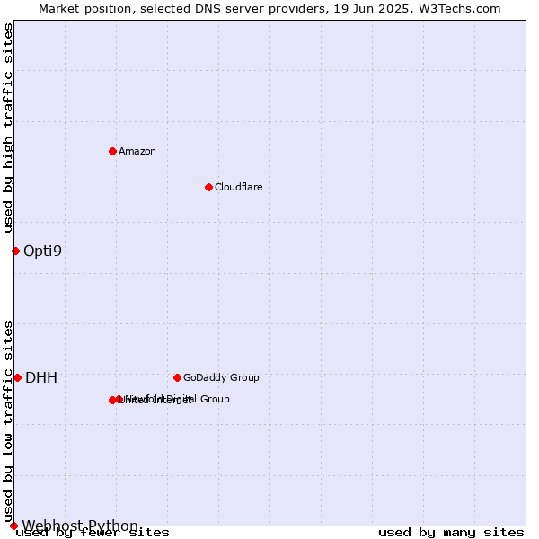 Market position of DHH vs. Opti9 vs. Webhost Python