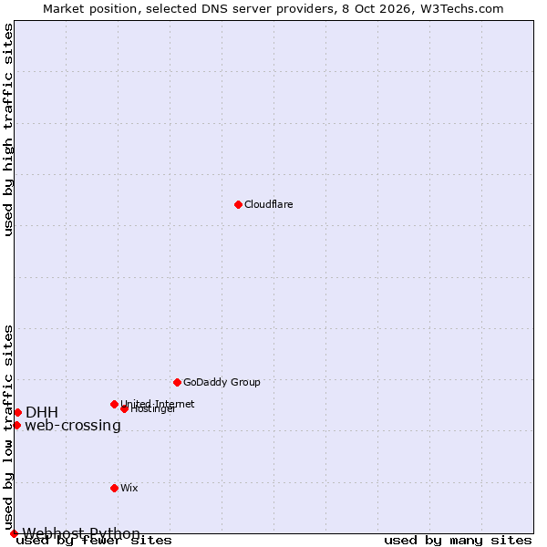Market position of DHH vs. web-crossing vs. Webhost Python
