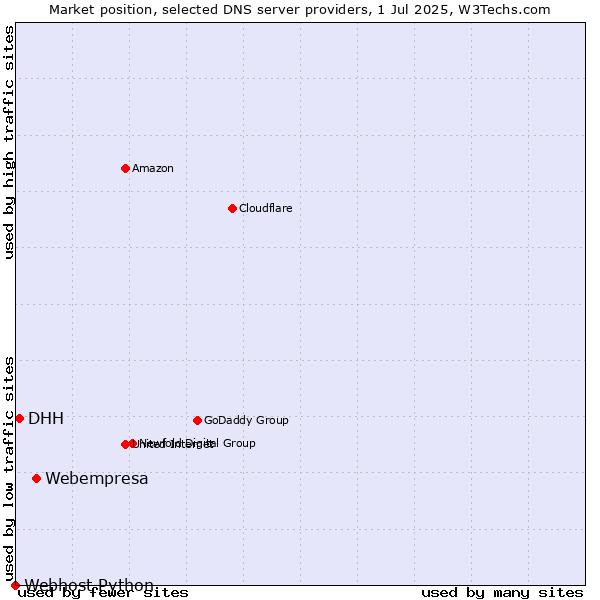 Market position of Webempresa vs. DHH vs. Webhost Python