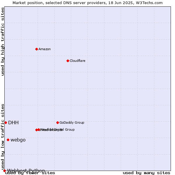 Market position of webgo vs. DHH vs. Webhost Python