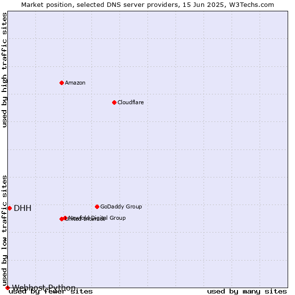 Market position of DHH vs. Webhost Python