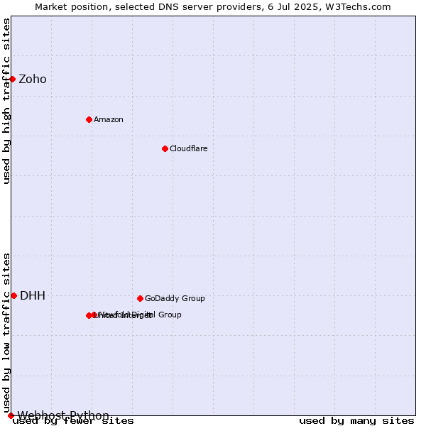 Market position of DHH vs. Zoho vs. Webhost Python