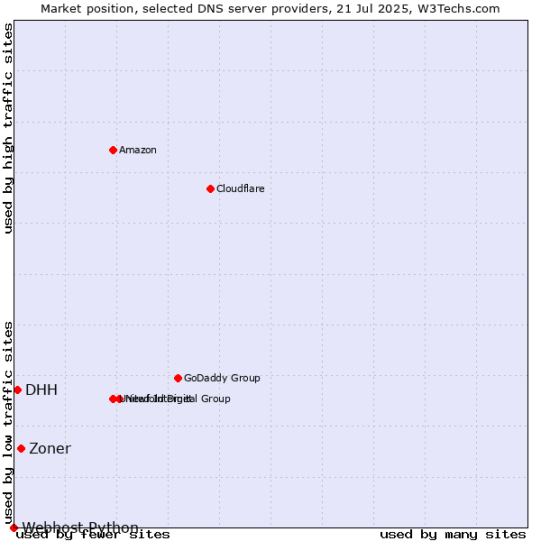 Market position of Zoner vs. DHH vs. Webhost Python