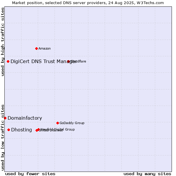 Market position of Dhosting vs. DigiCert DNS Trust Manager vs. Domainfactory