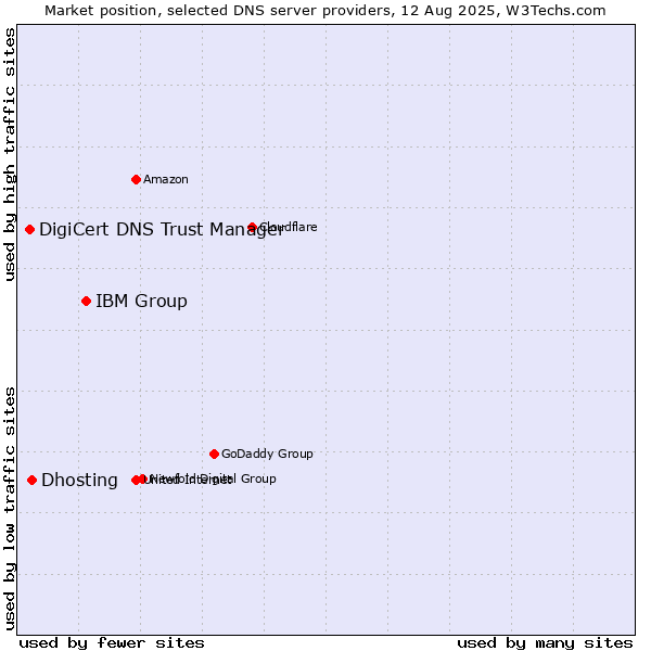 Market position of IBM Group vs. Dhosting vs. DigiCert DNS Trust Manager