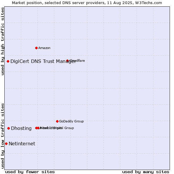 Market position of Dhosting vs. DigiCert DNS Trust Manager vs. Netinternet