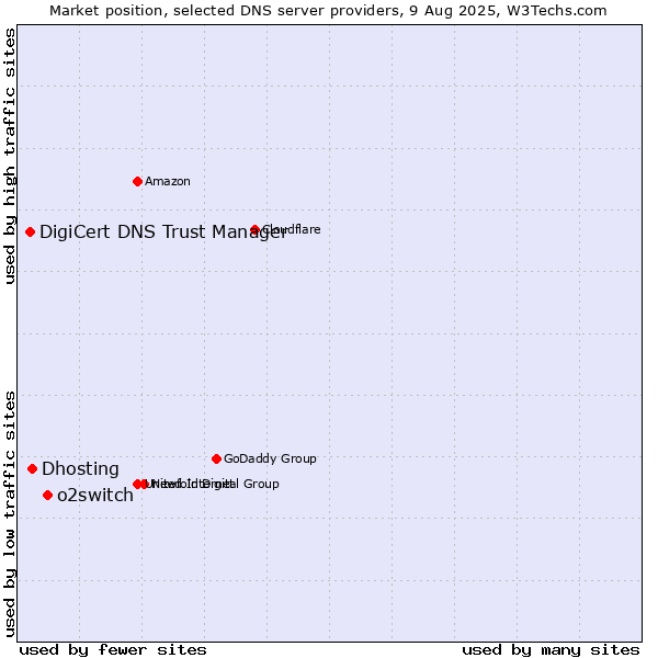 Market position of o2switch vs. Dhosting vs. DigiCert DNS Trust Manager