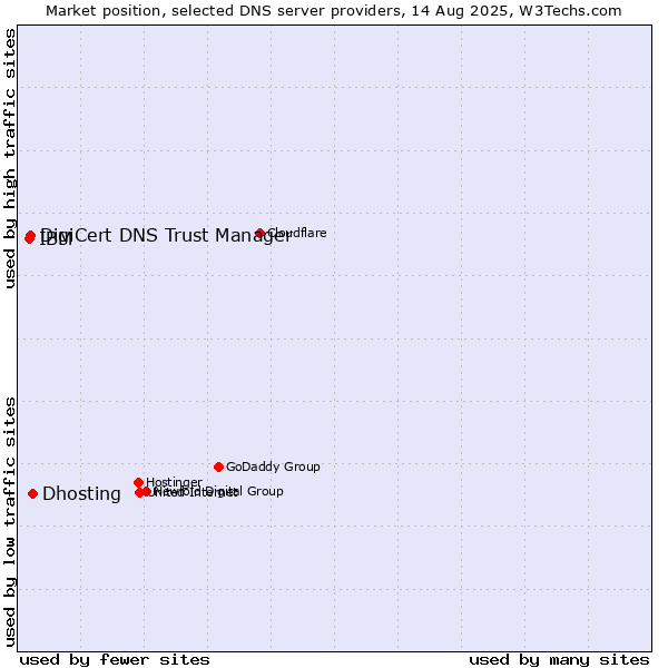 Market position of Dhosting vs. DigiCert DNS Trust Manager vs. IBM