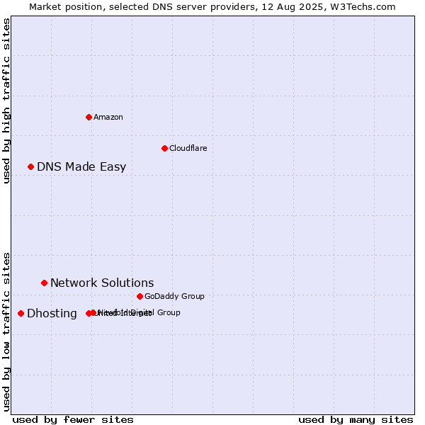 Market position of Network Solutions vs. DNS Made Easy vs. Dhosting