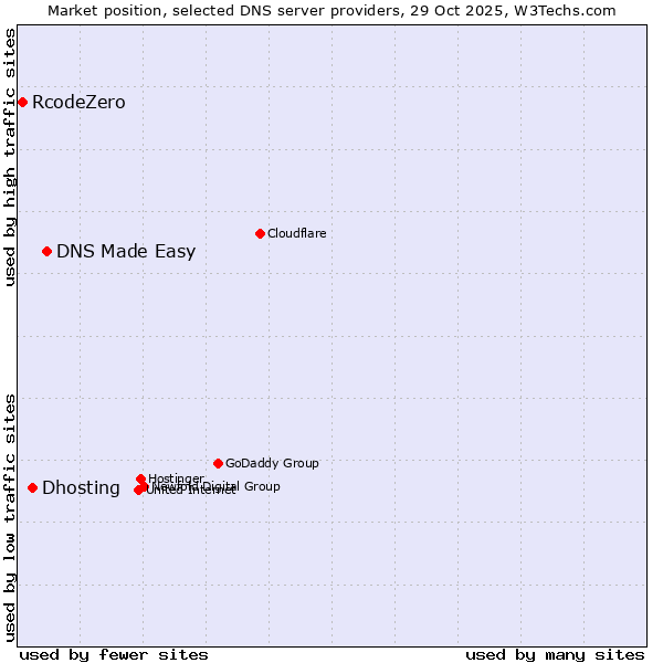 Market position of DNS Made Easy vs. Dhosting vs. RcodeZero
