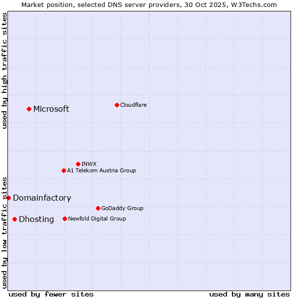 Market position of Microsoft vs. Dhosting vs. Domainfactory