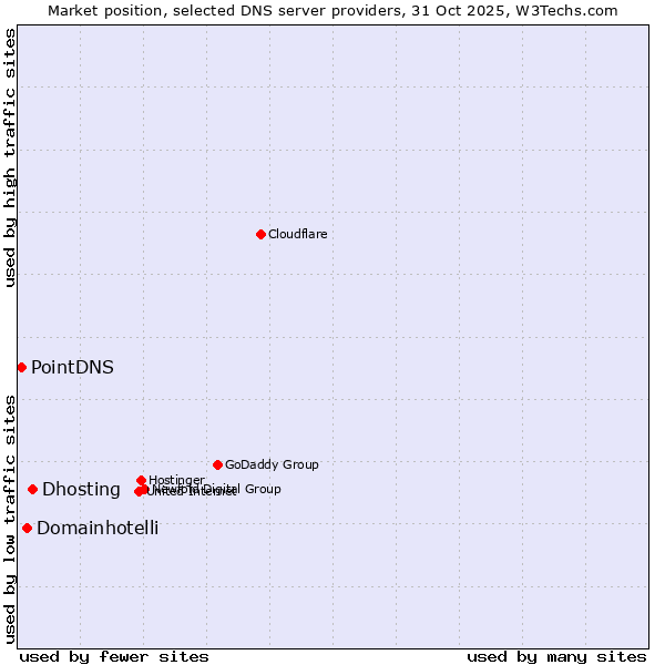 Market position of Dhosting vs. Domainhotelli vs. PointDNS
