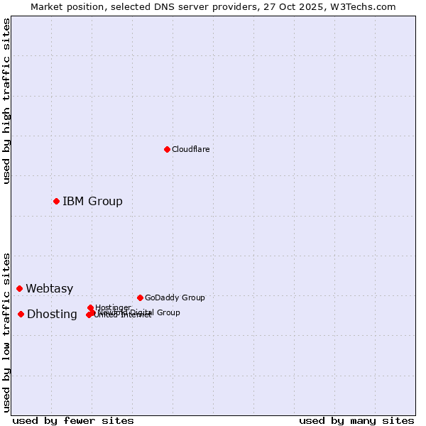 Market position of IBM Group vs. Dhosting vs. Webtasy