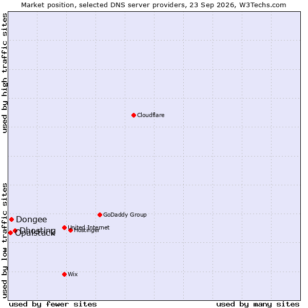 Market position of Dhosting vs. Dongee vs. Opalstack