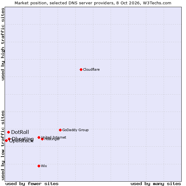 Market position of Dhosting vs. DotRoll vs. Opalstack
