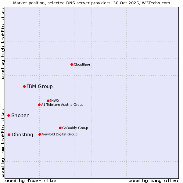 Market position of IBM Group vs. Dhosting vs. Shoper