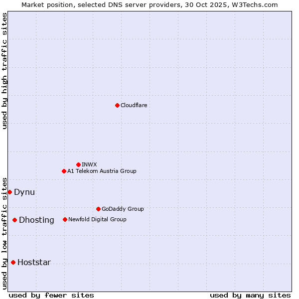 Market position of Dhosting vs. Hoststar vs. Dynu