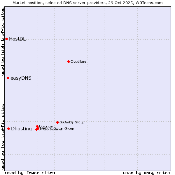 Market position of Dhosting vs. easyDNS vs. HostDL