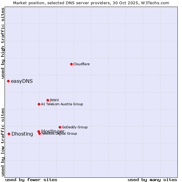 Market position of Hostinger vs. Dhosting vs. easyDNS