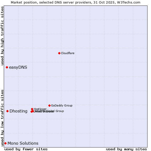 Market position of Dhosting vs. easyDNS vs. Mono Solutions