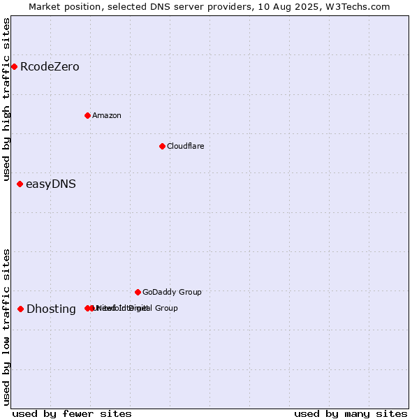 Market position of Dhosting vs. easyDNS vs. RcodeZero
