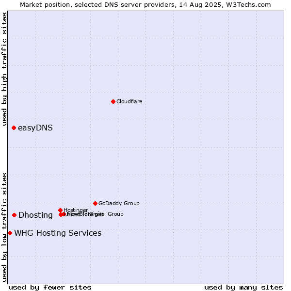 Market position of Dhosting vs. easyDNS vs. WHG Hosting Services