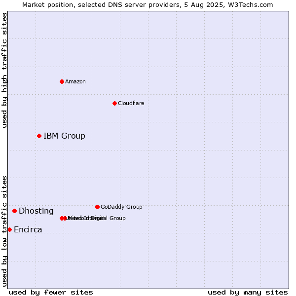 Market position of IBM Group vs. Dhosting vs. Encirca