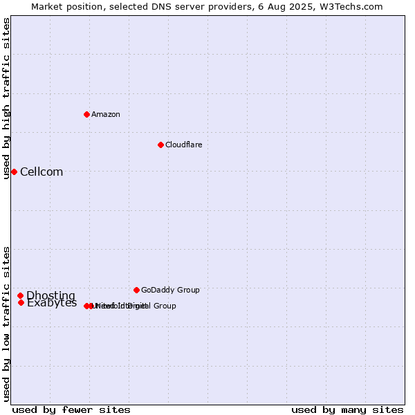 Market position of Exabytes vs. Dhosting vs. Cellcom