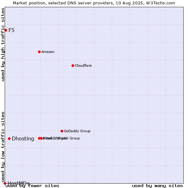 Market position of Dhosting vs. F5 vs. HostMDs