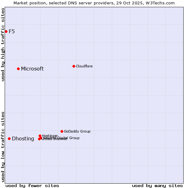 Market position of Microsoft vs. Dhosting vs. F5