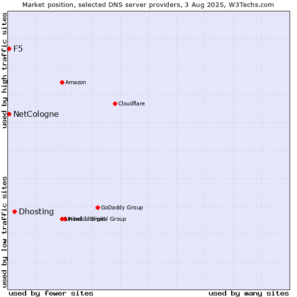 Market position of Dhosting vs. NetCologne vs. F5