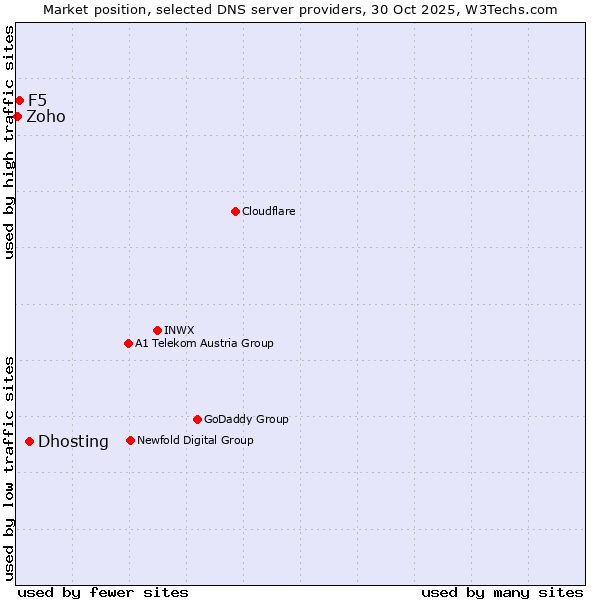 Market position of Dhosting vs. F5 vs. Zoho