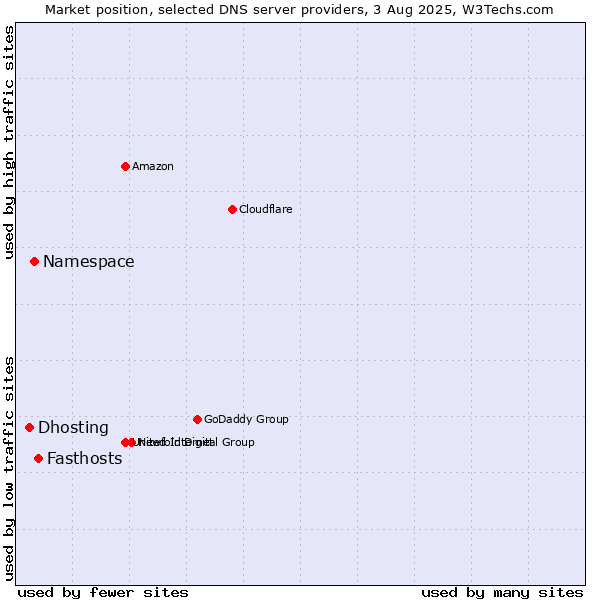 Market position of Fasthosts vs. Namespace vs. Dhosting