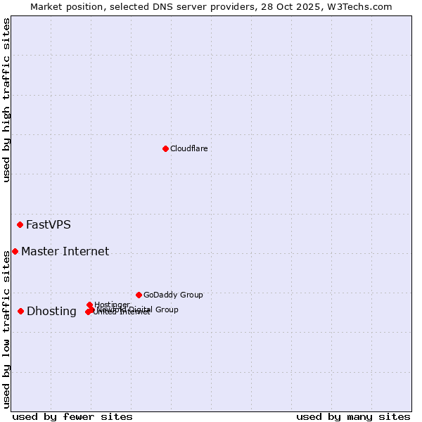 Market position of Dhosting vs. FastVPS vs. Master Internet