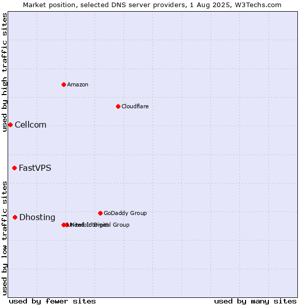Market position of Dhosting vs. FastVPS vs. Cellcom