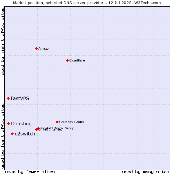 Market position of o2switch vs. Dhosting vs. FastVPS