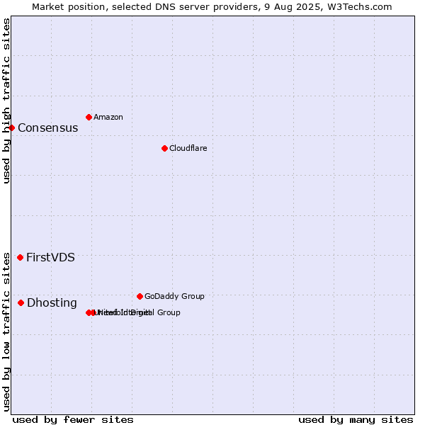 Market position of Dhosting vs. FirstVDS vs. Consensus