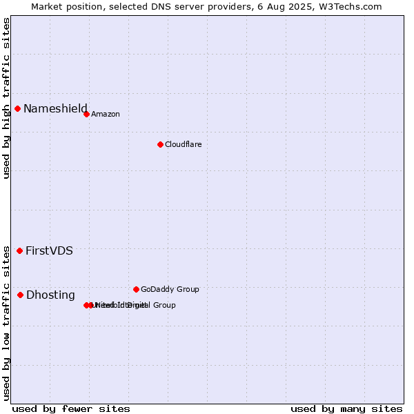 Market position of Dhosting vs. FirstVDS vs. Nameshield