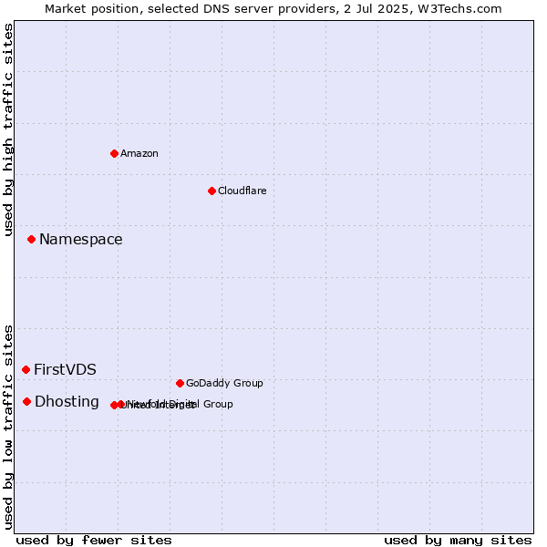 Market position of Namespace vs. Dhosting vs. FirstVDS