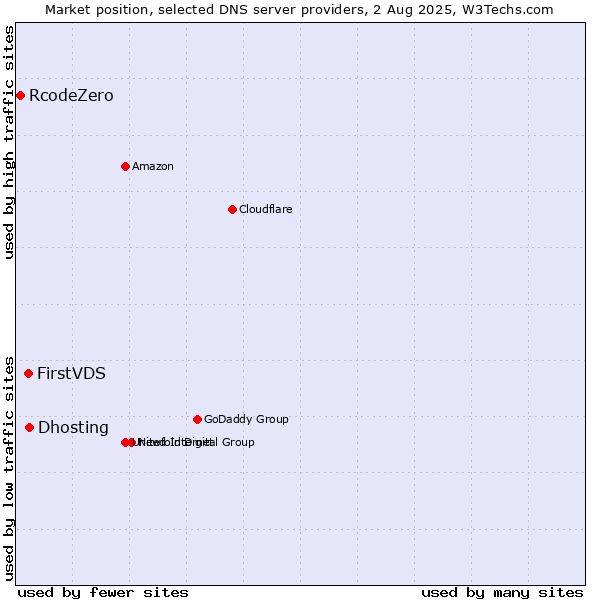 Market position of Dhosting vs. FirstVDS vs. RcodeZero