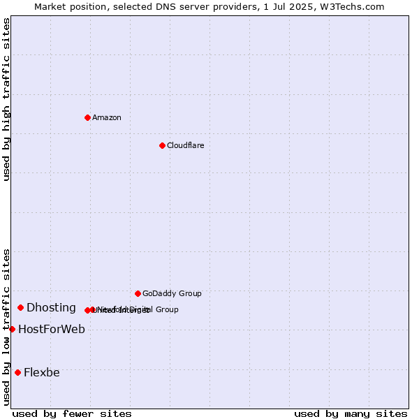 Market position of Dhosting vs. Flexbe vs. HostForWeb