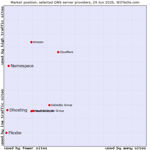 Market position of Namespace vs. Dhosting vs. Flexbe